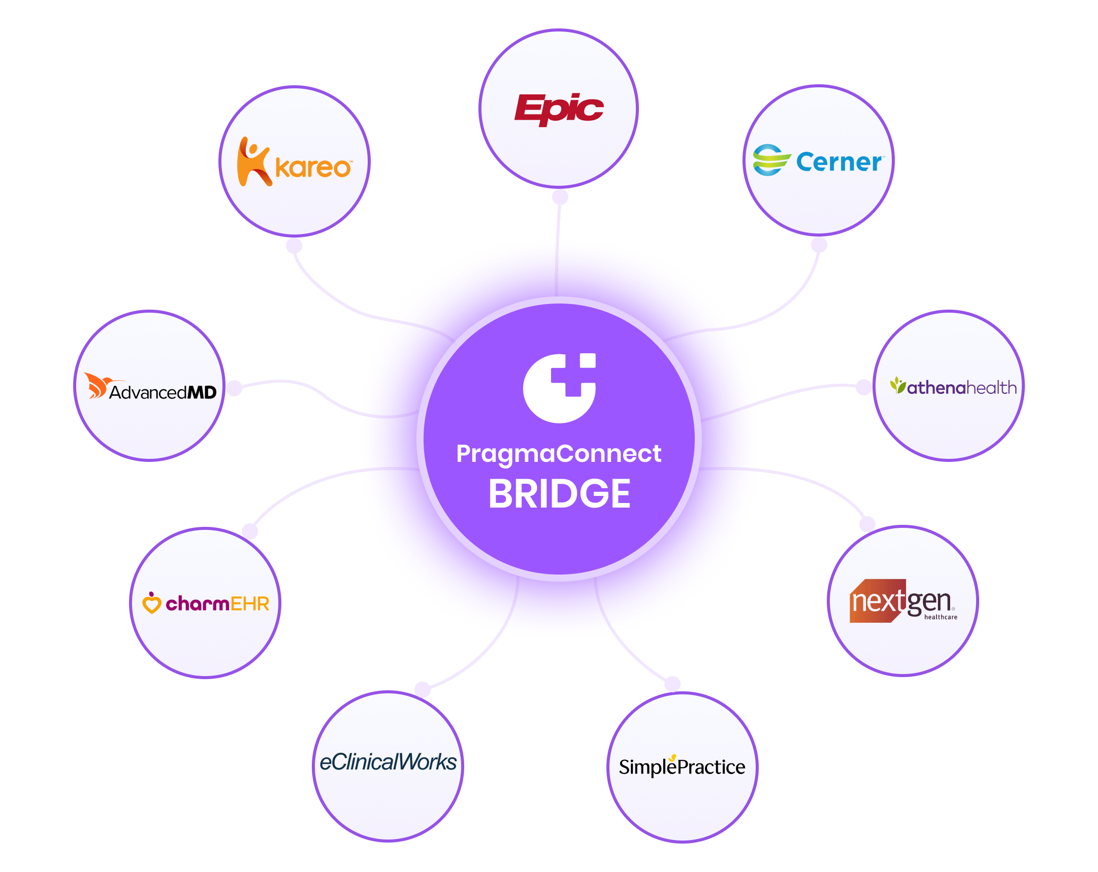 Diagram of PragmaConnect Bridge connecting applications with leading EHR systems like Epic, Cerner, athenahealth, and NextGen